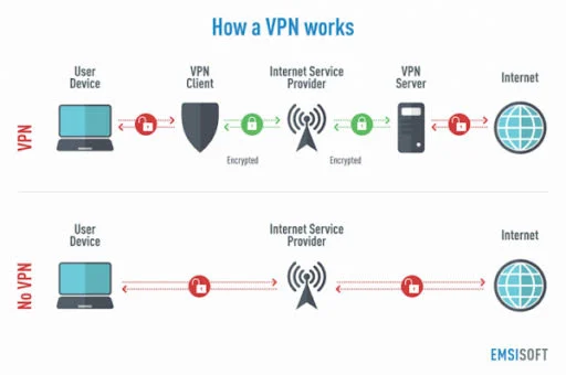 What is a VPN and how it works?